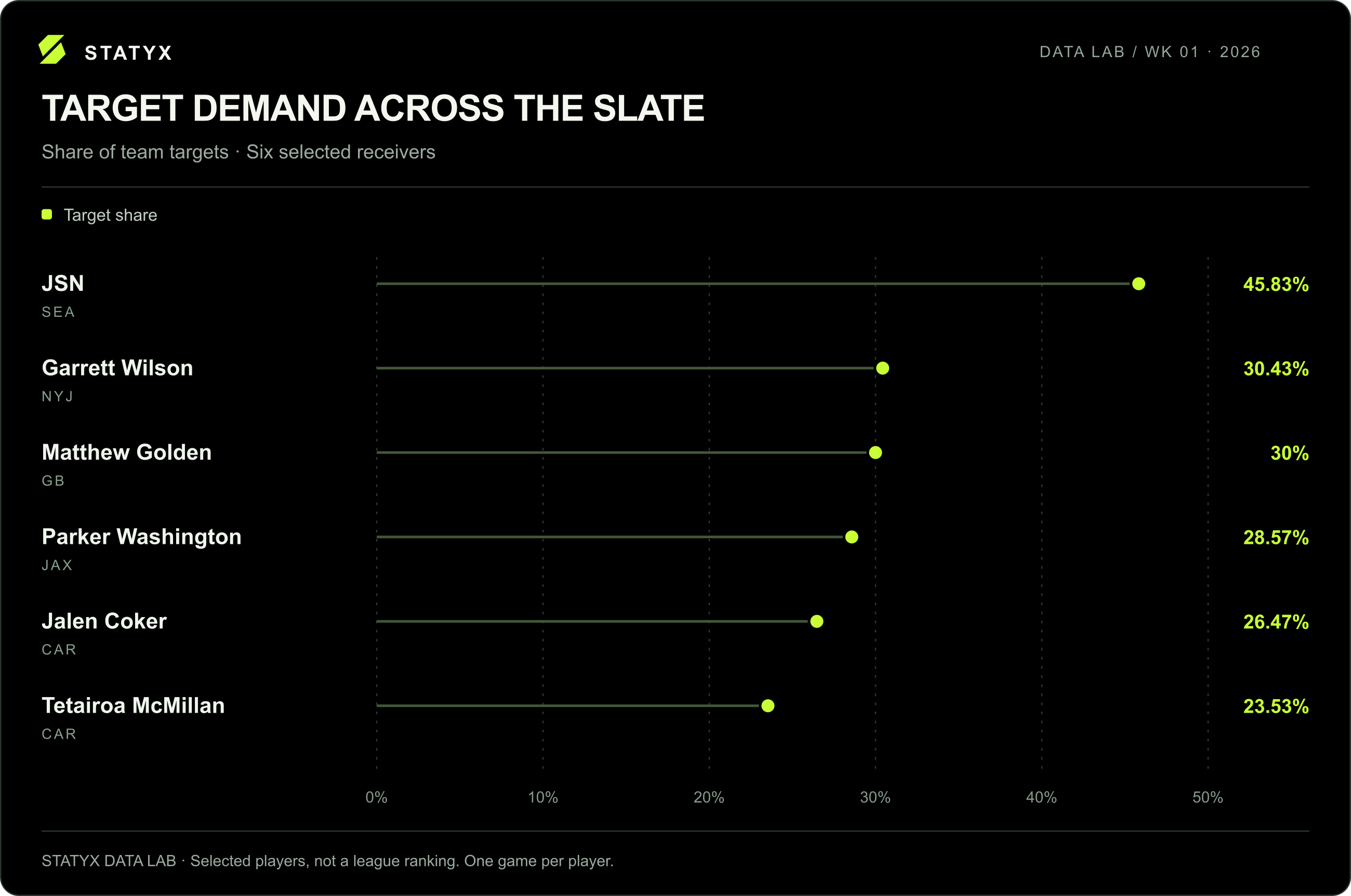 Week 1 target demand across six receivers