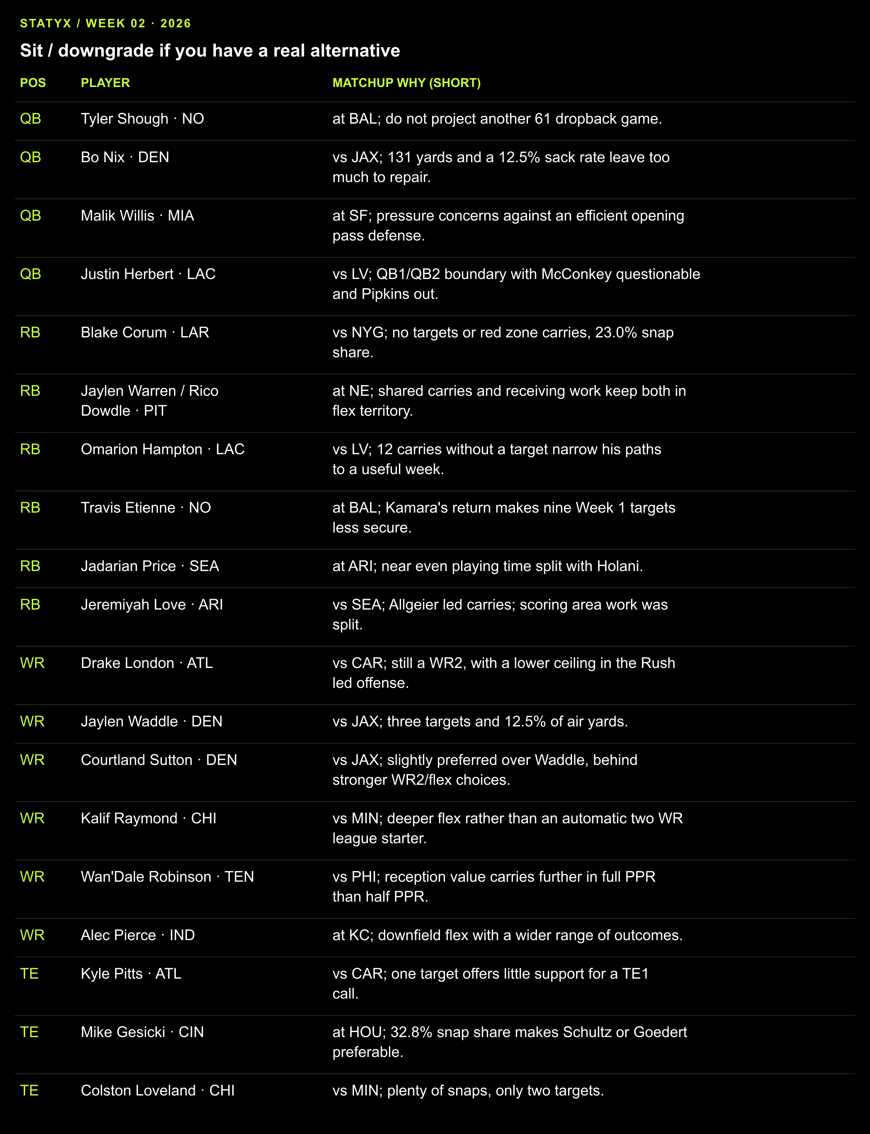 Sit or downgrade if you have a real alternative: Week 2 fantasy cheat sheet for a 12 team half PPR league. Complete accessible text table follows.