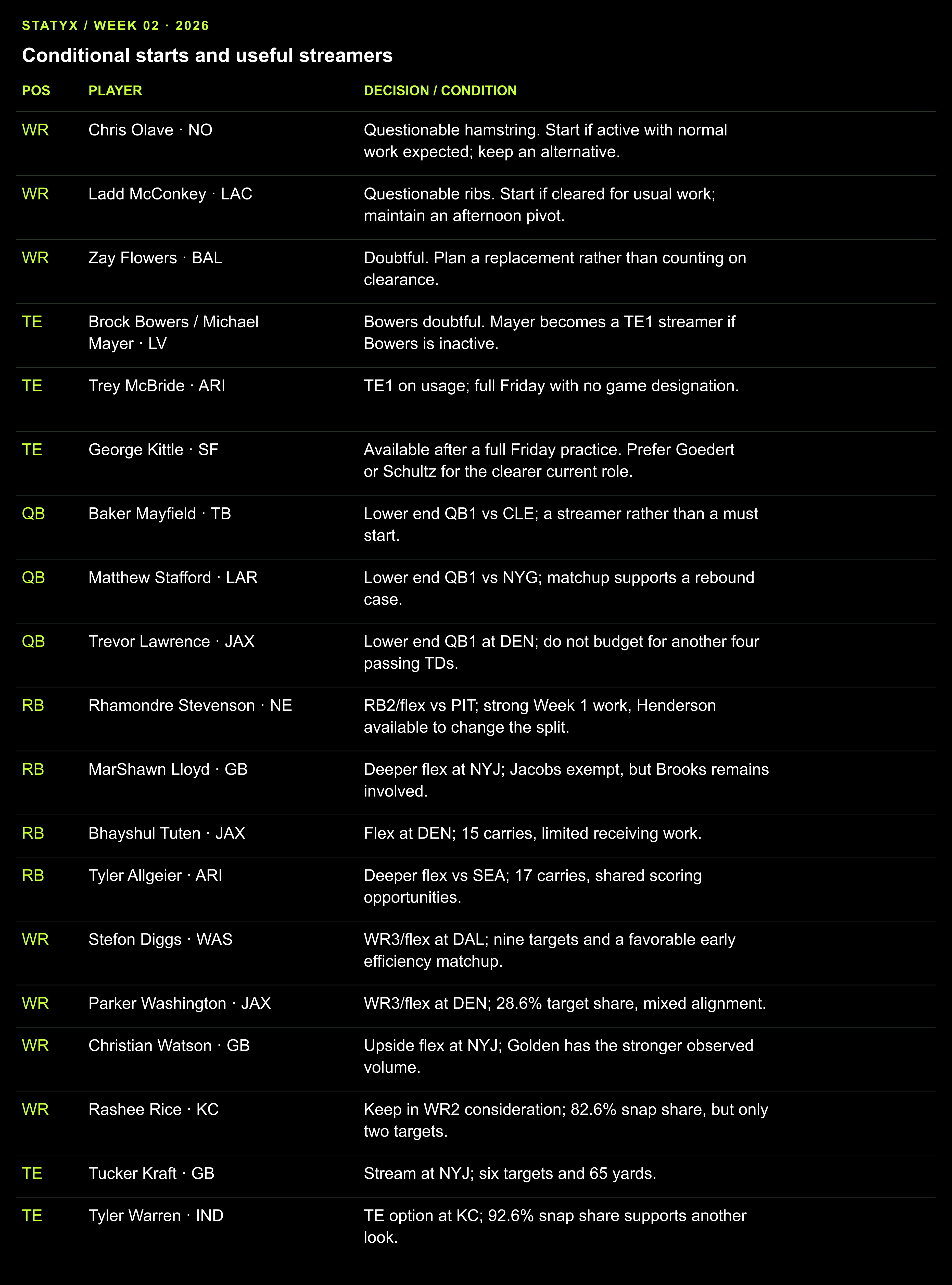 Conditional starts and useful streamers: Week 2 fantasy cheat sheet for a 12 team half PPR league. Complete accessible text table follows.