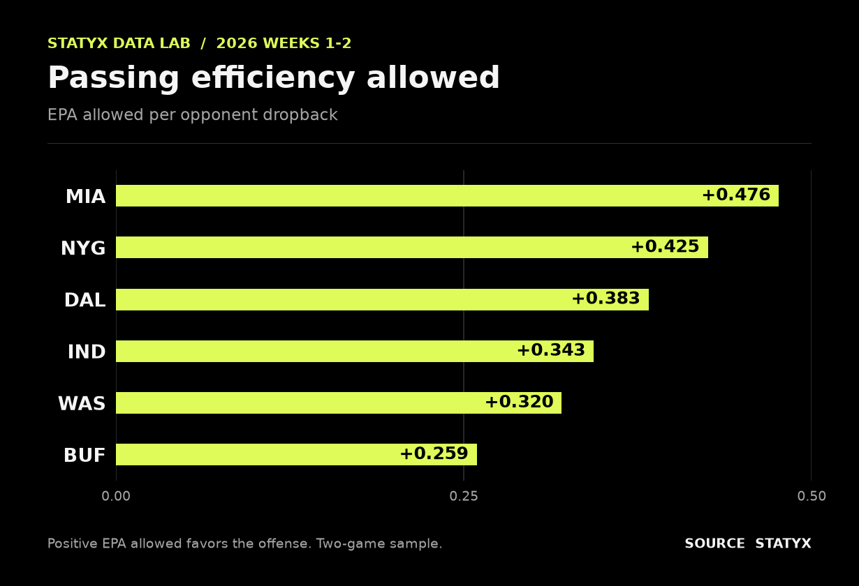 Statyx chart: MIA, NYG, DAL, IND, WAS and BUF allowed the most EPA per opponent dropback among Sunday defenses through Week 2
