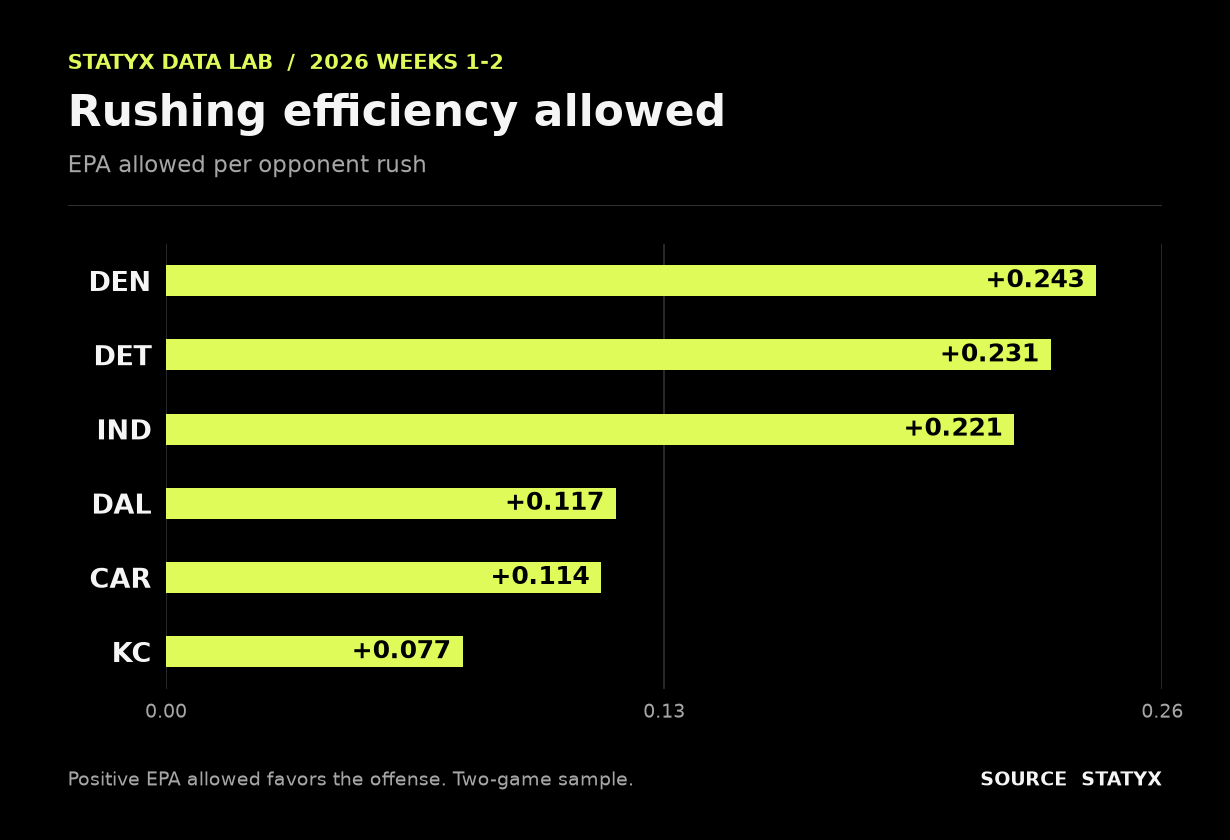 Statyx chart: DEN, DET, IND, DAL, CAR and KC allowed the most EPA per opponent rush among Sunday defenses through Week 2