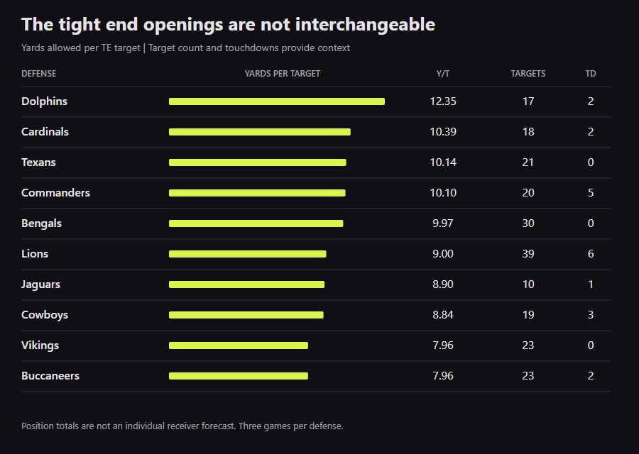 Where tight ends have created yards