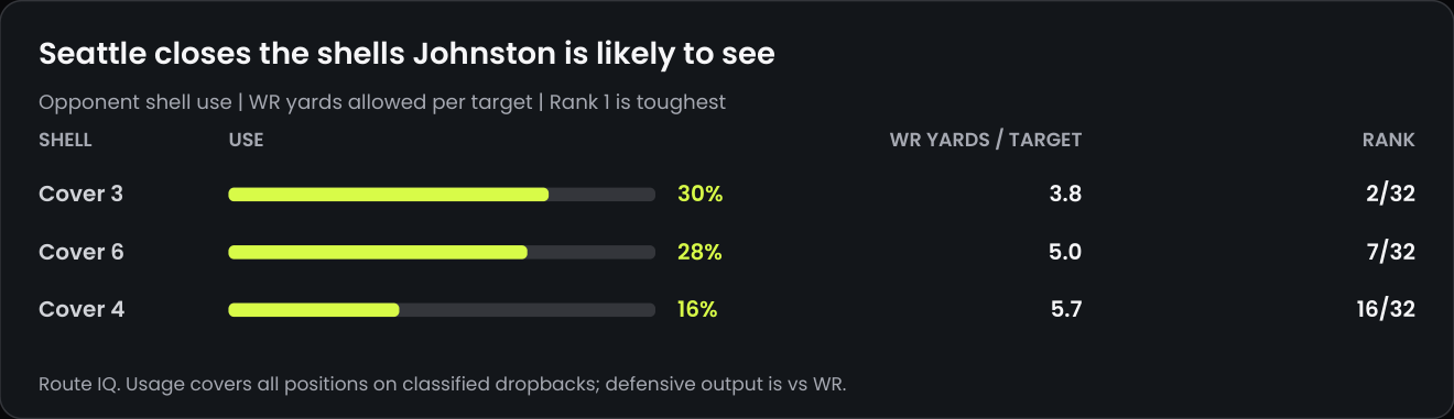 Seattle Cover 3, Cover 6 and Cover 4 usage, WR yards allowed per target and defensive ranks from Statyx Route IQ
