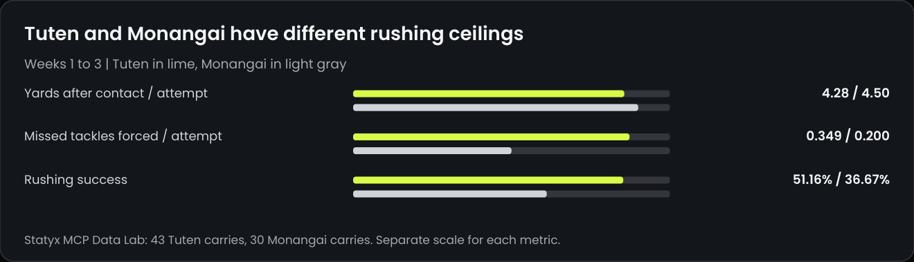 Statyx rushing efficiency comparison of Bhayshul Tuten and Kyle Monangai with sample sizes