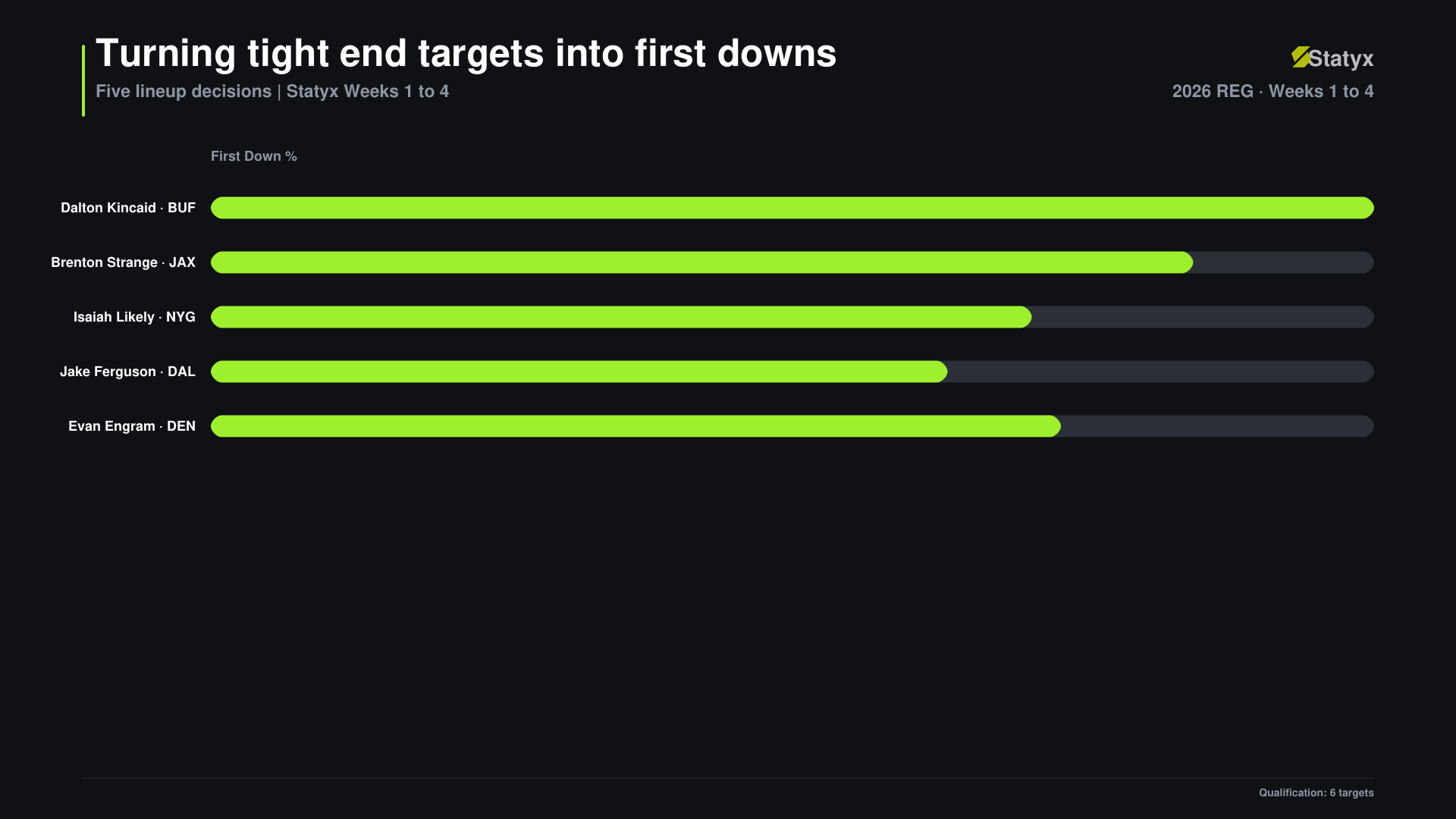 Converting targets into first downs