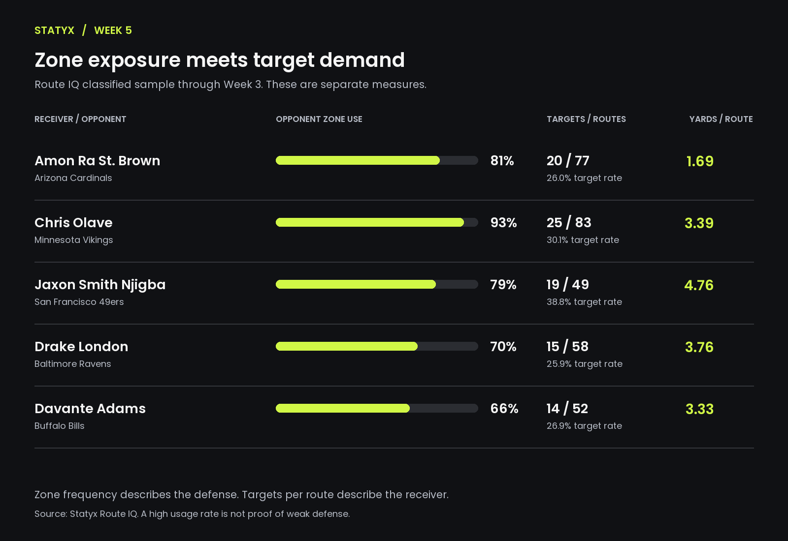 Opponent zone frequency alongside five receivers classified target counts, routes and yards per route
