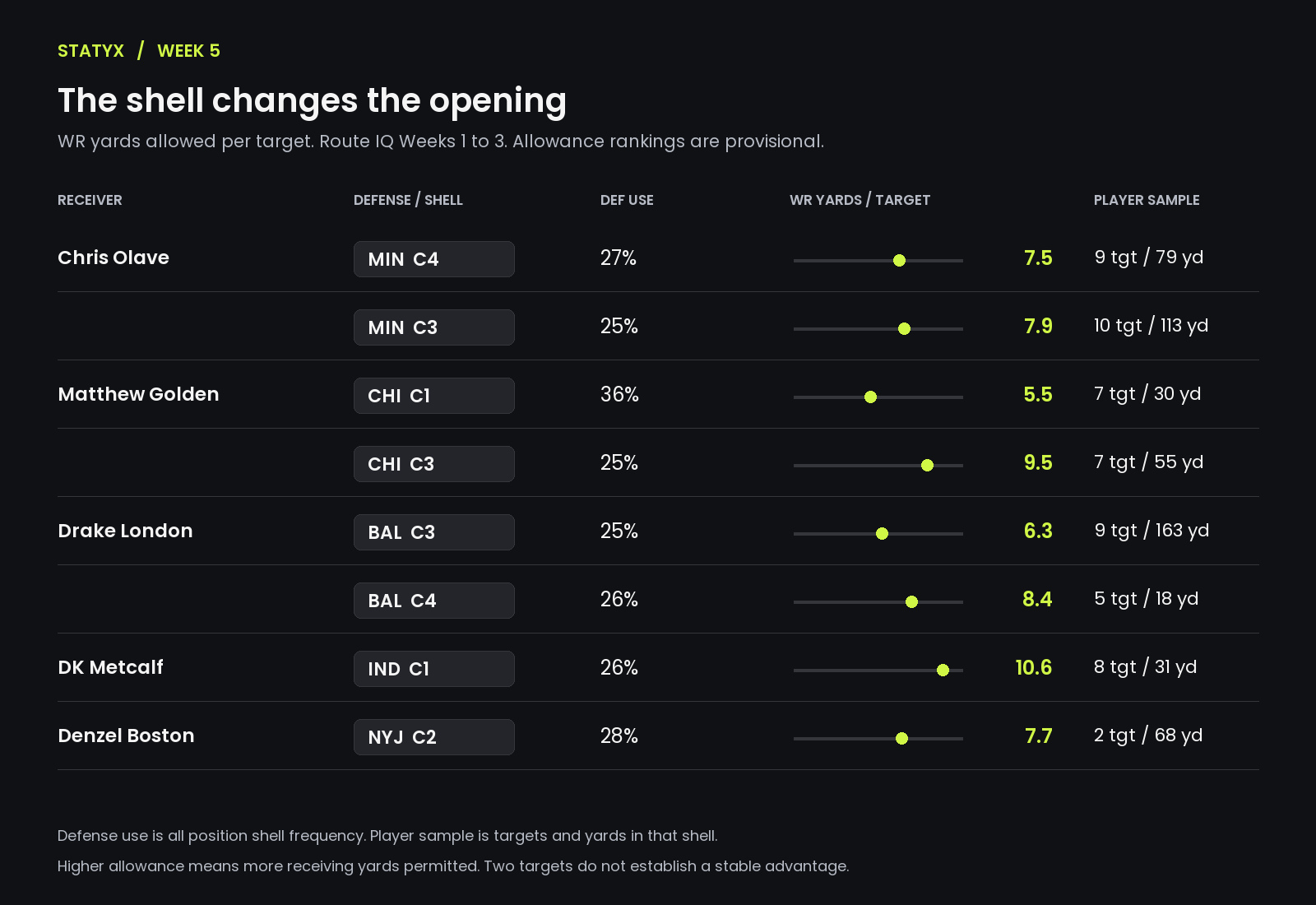 Eight shell matchup comparisons showing defensive frequency, WR yards allowed per target and player target samples