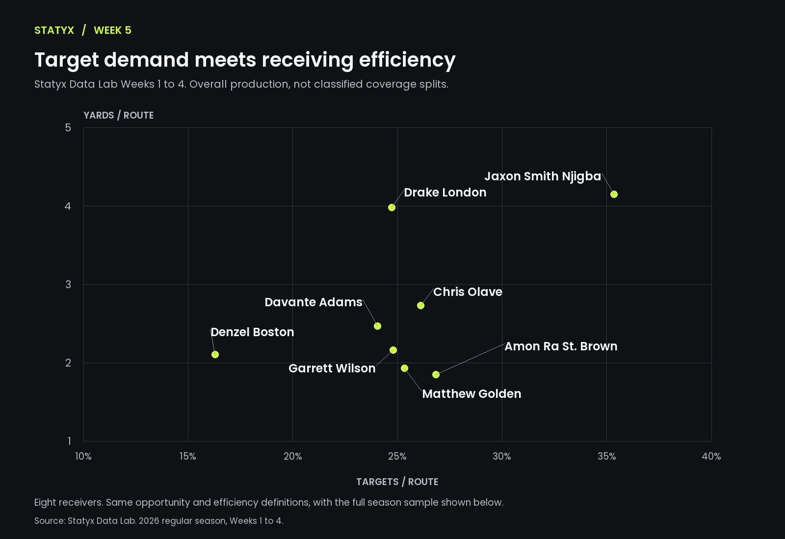 Live Statyx scatter chart comparing overall targets per route and yards per route for eight receivers through Week 4