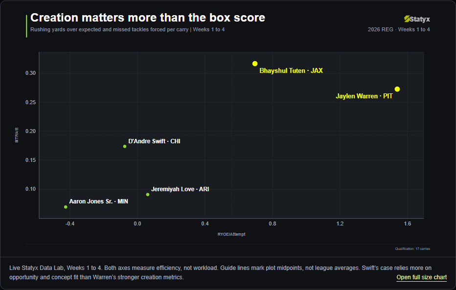 Creation matters more than the box score