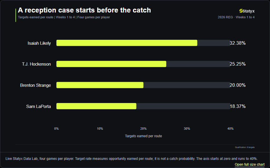A reception case starts before the catch