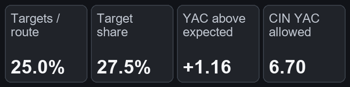 Targets per route: 25.0%; Target share: 27.5%; YAC above expectation: +1.16; CIN YAC allowance: 6.70