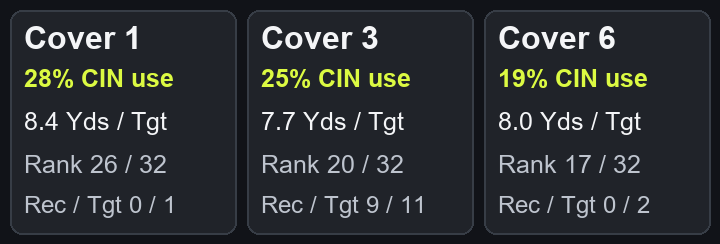 Cincinnati coverage: Cover 1 usage 28%, WR yards per target 8.4, rank 26 of 32, Washington 0 catches on 1 target. Cover 3 usage 25%, 7.7 yards per target, rank 20, Washington 9 catches on 11 targets. Cover 6 usage 19%, 8.0 yards per target, rank 17, Washington 0 catches on 2 targets.