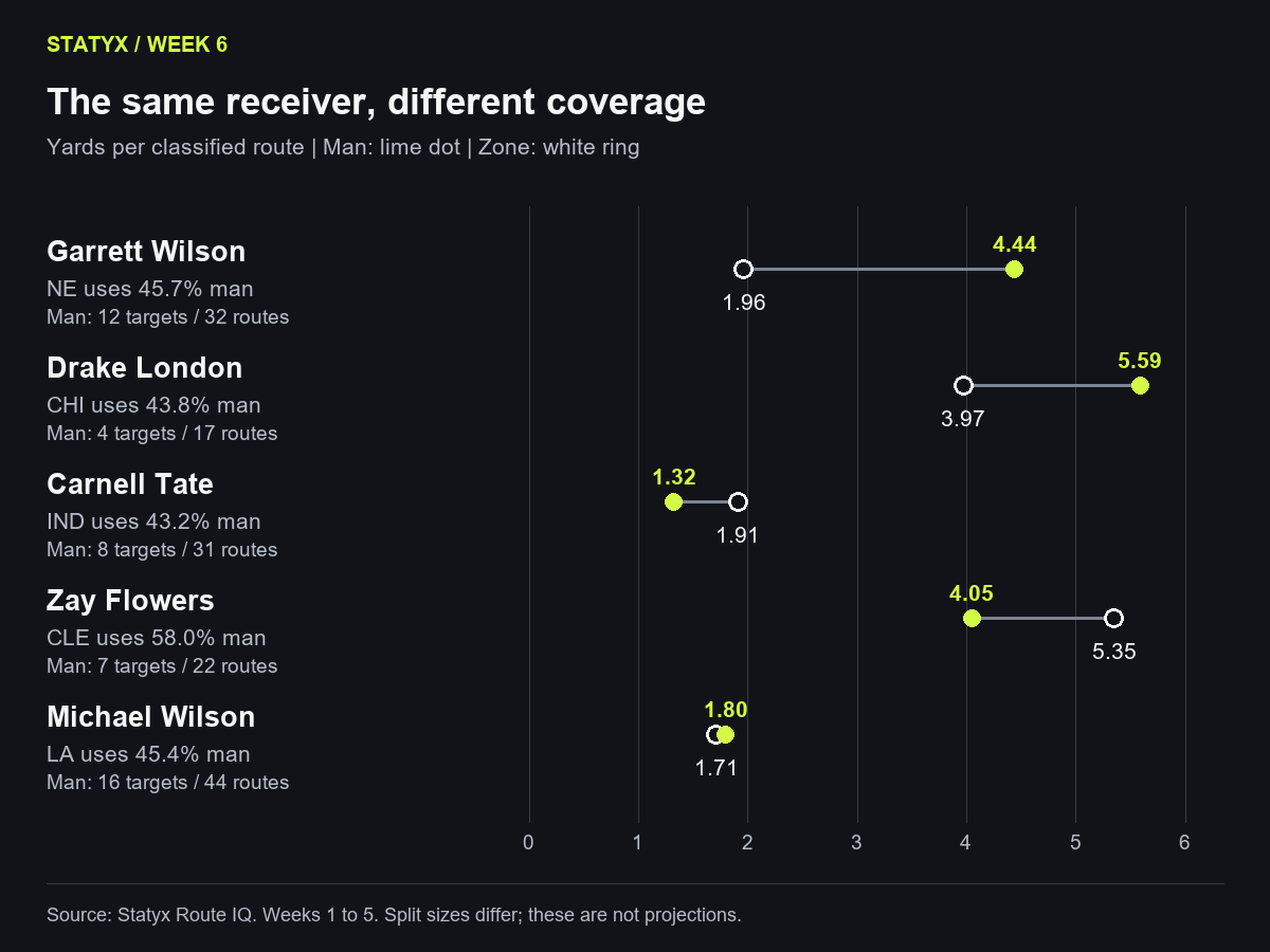 Man and zone yards per route for the five featured man coverage reads