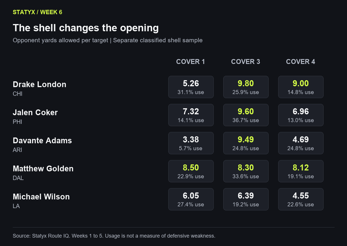 Cover 1, Cover 3 and Cover 4 opponent allowances and usage for five selected receivers