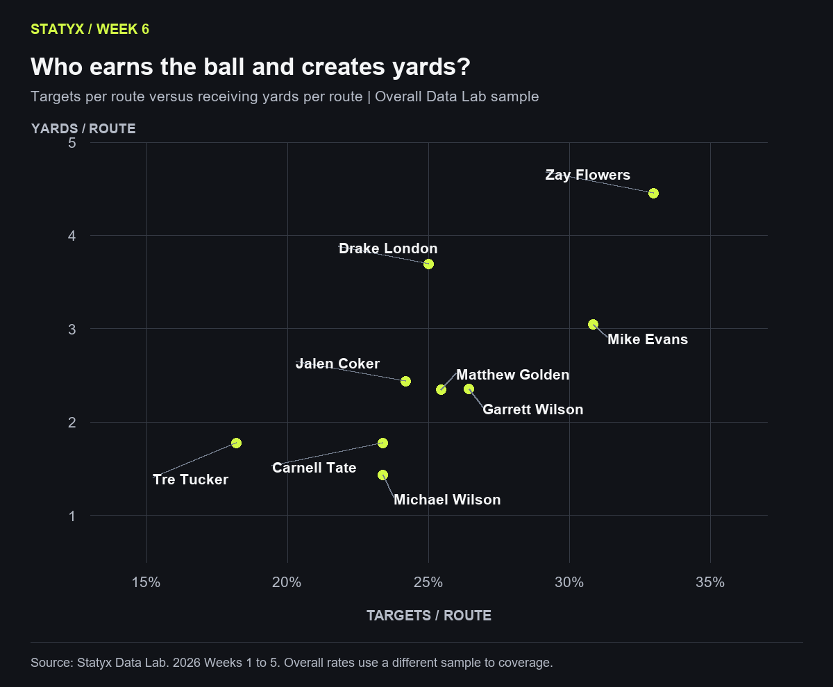 Overall targets per route and yards per route for nine featured receivers