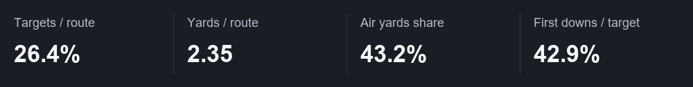 Targets / route: 26.4%; Yards / route: 2.35; Air yards share: 43.2%; First downs / target: 42.9%
