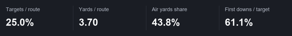 Targets / route: 25.0%; Yards / route: 3.70; Air yards share: 43.8%; First downs / target: 61.1%