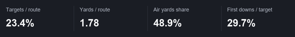 Targets / route: 23.4%; Yards / route: 1.78; Air yards share: 48.9%; First downs / target: 29.7%