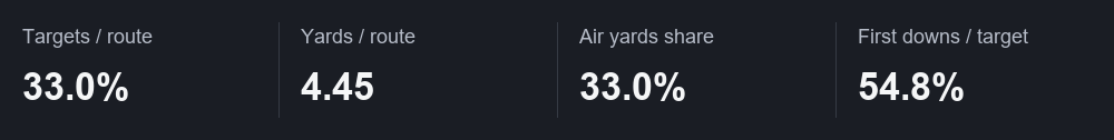 Targets / route: 33.0%; Yards / route: 4.45; Air yards share: 33.0%; First downs / target: 54.8%