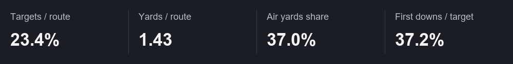 Targets / route: 23.4%; Yards / route: 1.43; Air yards share: 37.0%; First downs / target: 37.2%