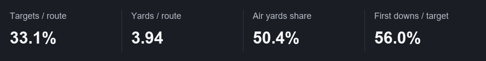 Targets / route: 33.1%; Yards / route: 3.94; Air yards share: 50.4%; First downs / target: 56.0%
