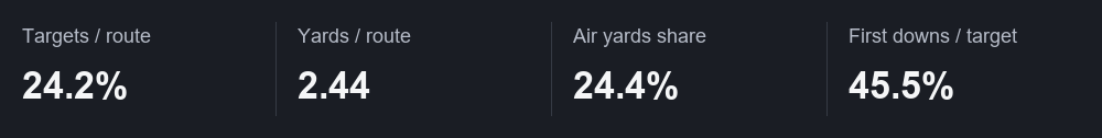 Targets / route: 24.2%; Yards / route: 2.44; Air yards share: 24.4%; First downs / target: 45.5%
