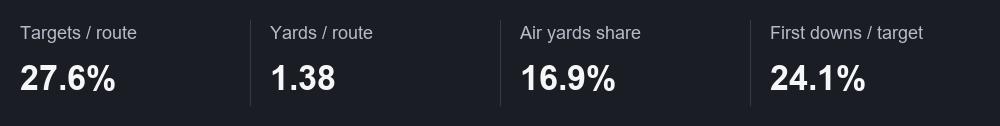 Targets / route: 27.6%; Yards / route: 1.38; Air yards share: 16.9%; First downs / target: 24.1%