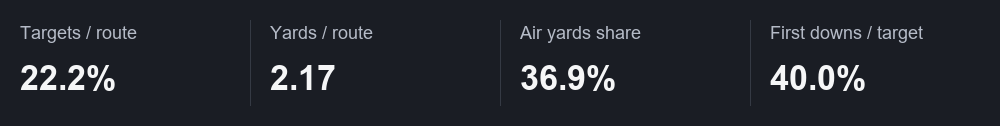 Targets / route: 22.2%; Yards / route: 2.17; Air yards share: 36.9%; First downs / target: 40.0%