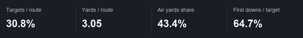 Targets / route: 30.8%; Yards / route: 3.05; Air yards share: 43.4%; First downs / target: 64.7%