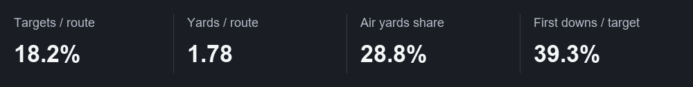 Targets / route: 18.2%; Yards / route: 1.78; Air yards share: 28.8%; First downs / target: 39.3%
