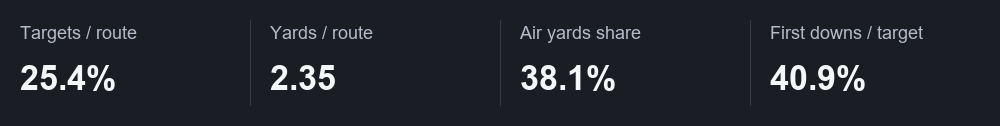 Targets / route: 25.4%; Yards / route: 2.35; Air yards share: 38.1%; First downs / target: 40.9%