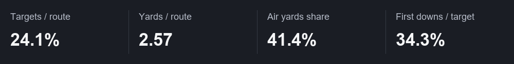 Targets / route: 24.1%; Yards / route: 2.57; Air yards share: 41.4%; First downs / target: 34.3%