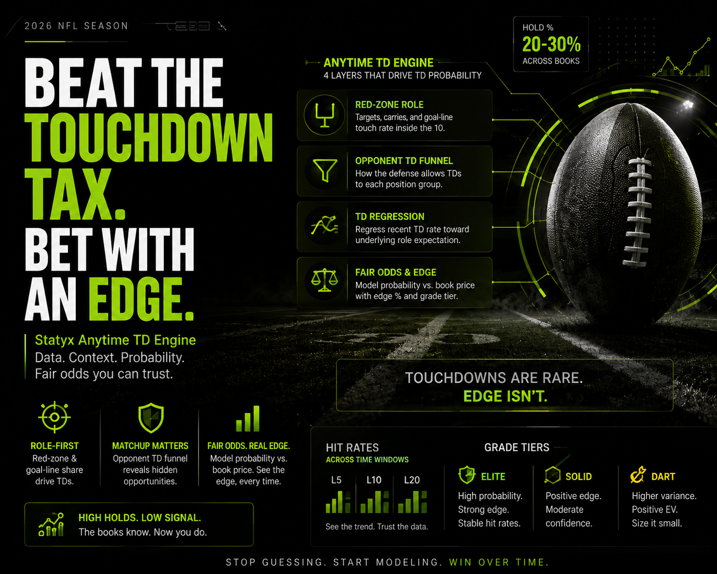 Why Anytime Touchdown Props Are So Hard to Beat (And How Statyx's Anytime TD Engine Actually Models Them)