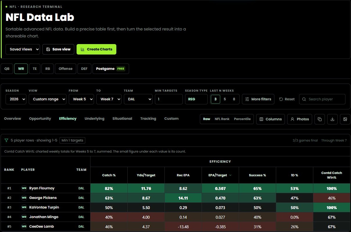Statyx NFL Data Lab showing 2026 Dallas wide receivers for Weeks 5–7, minimum one target, sorted by EPA per target. The Efficiency view shows yards per target, receiving EPA and success rate.